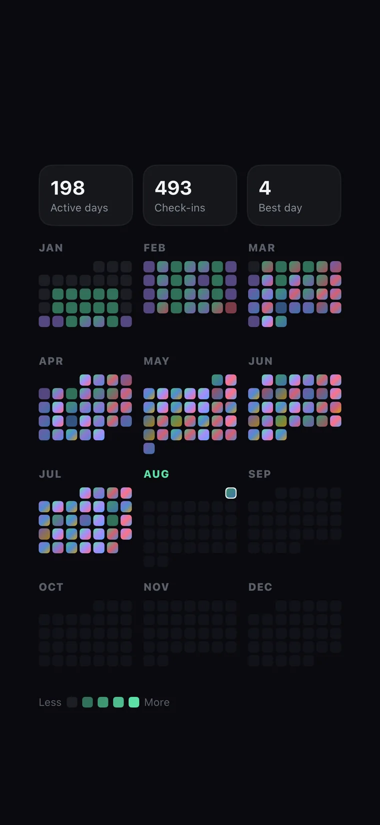 The Storeys year view: twelve month heatmaps in habit colors with 198 active days and 493 check-ins counted at the top.